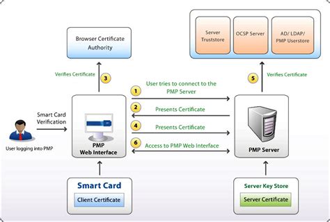 5.9. Smart Card Authentication 